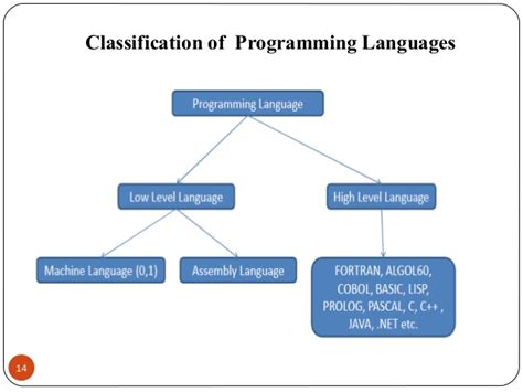 A programming language is a formal language comprising a set of instructions that produce various kinds of output. 4 evolution-of-programming-languages