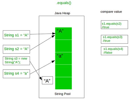 Java Equals Compareto Equalsignorecase Y Compare Acervo Lima