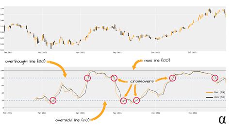 Stochastic Oscillator Predicting Trend Reversals For Better Entries In