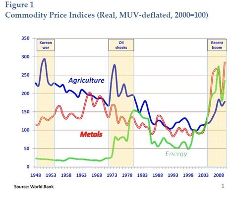 A series of current and historical industrial metal and agricultural commodity charts. Urbanomics: Explaining global commodity market volatility
