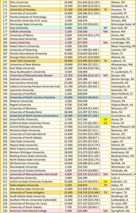 Academic ranking of world universities 2020. US News & World Report - National Universities ranking ...