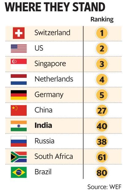 India Ranks 40th In 2017 Global Competitiveness Index Freejobalertcom