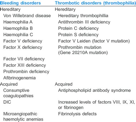 Classification Of Disorders Of Coagulation Download Table