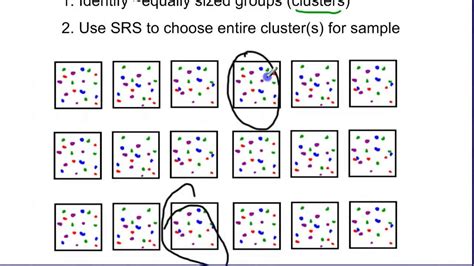 It is also the most popular method for choosing a sample among population for a wide range of purposes. Sampling: Cluster sampling - YouTube