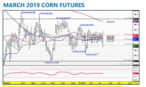 Us Corn Futures Weekly Trading Outlook Home On The Range See It Market