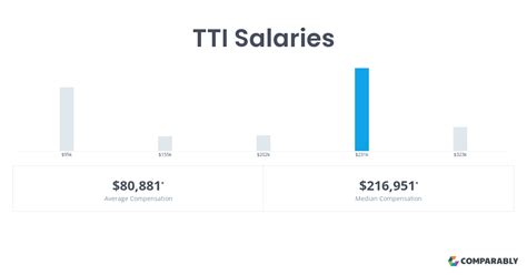 Tti Salaries Comparably