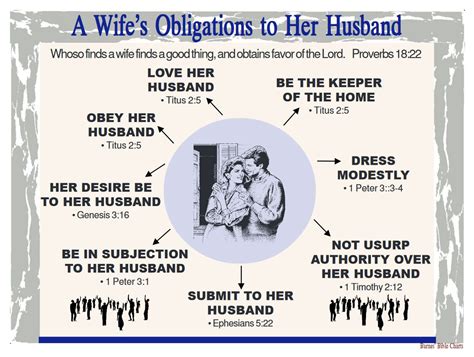 A Wifes Obligations To Her Husband Bible Study Help Bible Knowledge