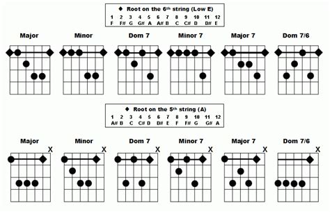 Barre Chord Chart For Guitar