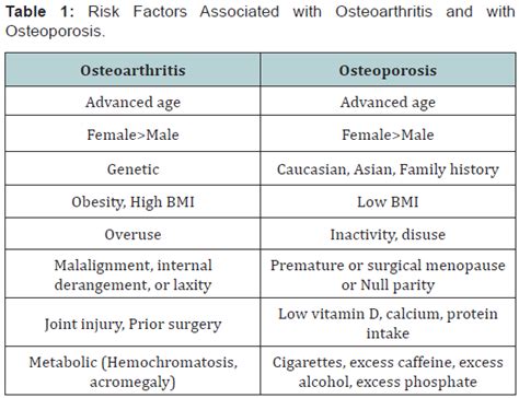 Juniper Publishers Osteoporosis And Osteopenia In Patients With