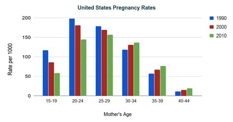 us pregnancy rates by age and year slow reveal graphs