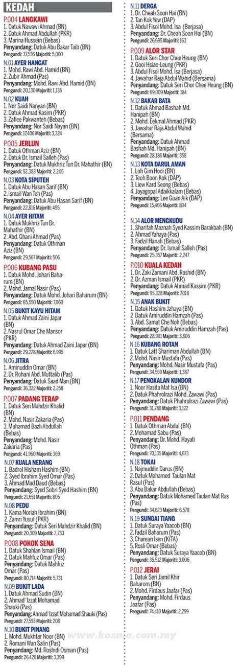 Senarai dun negeri negeri sembilan. Senarai calon Pilihanraya Ke 13 Parlimen dan DUN Kedah ...