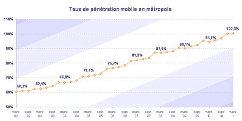 L Arcep Annonce Un Taux De Pénétration De 100 Pour Le Mobile Numerama