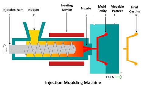 Injection Molding Machine Construction Working Application