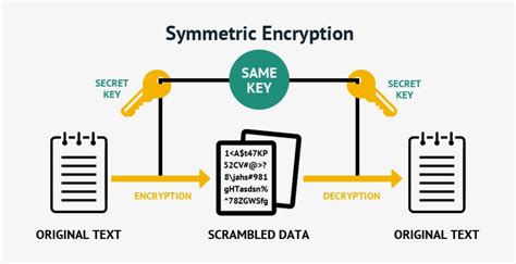 Difference Between Symmetric And Asymmetric Encryption Symmetric Key