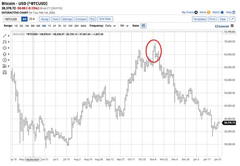 Cryptocurrencies: Value Proposition Or Carnage Ahead For The Asset