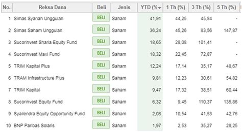 Investasi cryptocurrency terbaik untuk 2021 yang pertama sudah pasti bitcoin. Perkiraan Reksadana Saham Terbaik 2021 - Mangihin.com
