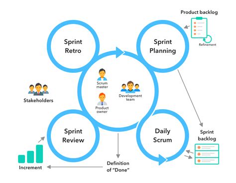Scrum Methodology An Agile Framework For Project Management Infinity