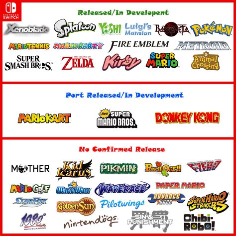 I Made A Pic Showing Where Nintendo S Franchises Currently Stand For The Switch Hope You Guys