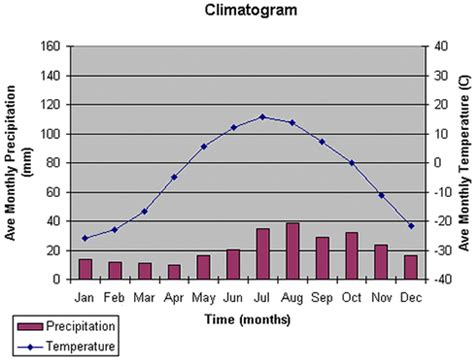 Boreal Forest Climate Graph