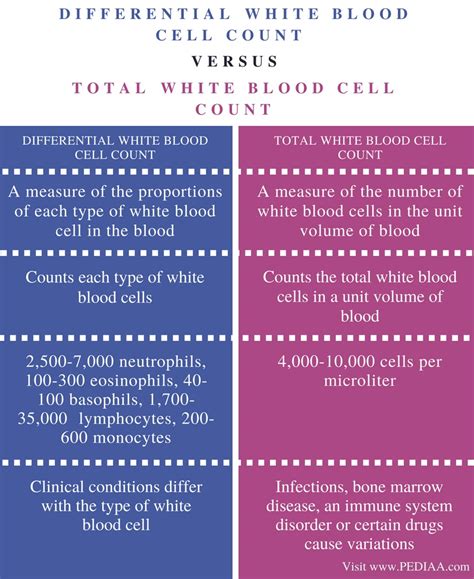 Checking for elevated white blood cell count can also help doctors diagnose the severity of coronary heart disease or a stroke. Difference Between Differential and Total White Blood Cell ...
