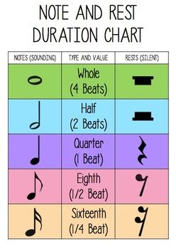 Music consists of musical notes—specific pitches sounded for a particular length of time. Free Note and Rest Duration Chart by Music with Sara Bibee | TpT