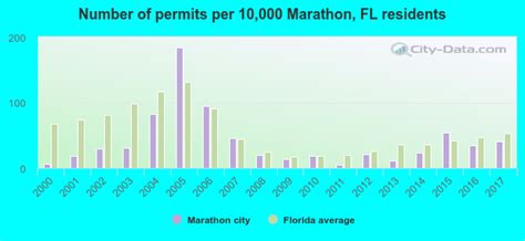 Marathon Florida Fl 33050 Profile Population Maps Real Estate Averages Homes Statistics