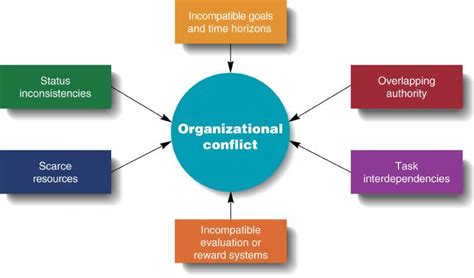 causes of conflict in an organisation conflict in organisations 2022