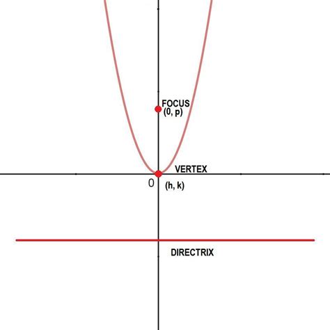 A Parabola With A Vertex At 00 Has A Directrix That Crosses The