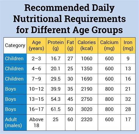 Calorie Requirements By Age For Children Nutrition Chart For Different
