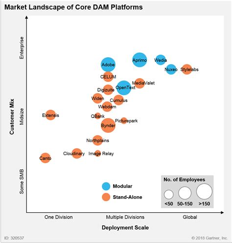 Blockchain technology didn't change the meaning of digital assets, but it did make the term cover. 2018 Gartner Digital Asset Management Magic Quadrant | Nuxeo
