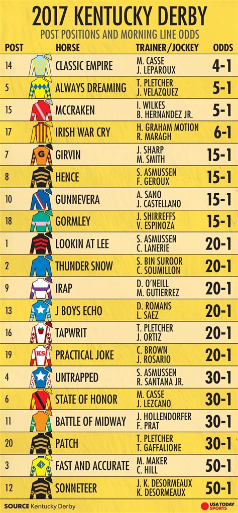 Kentucky Derby 2017 Post Time Horses Lineup Tv Schedule