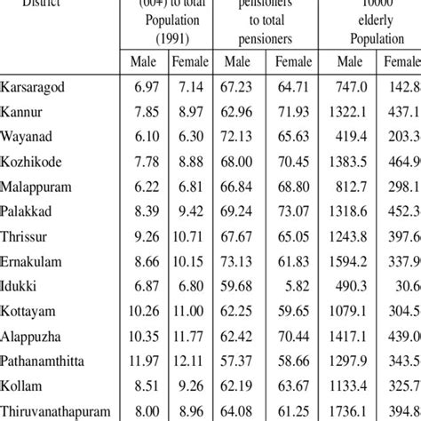Proportion Of Elderly By Districts And Sex Kerala The 1991 Census And Download Scientific