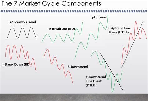 the 4 stages of the market cycle where we might be and the prevailing emotions for each stage