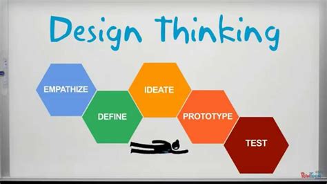 Get Design Thinking Process Steps Pictures