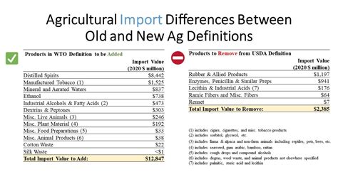Updated Agricultural Products Definition For Trade Reporting Usda
