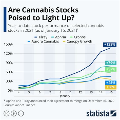 Chart Are Cannabis Stocks Poised To Light Up Statista