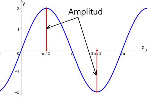 Amplitud De La Función Seno Con Ejercicios Neurochispas
