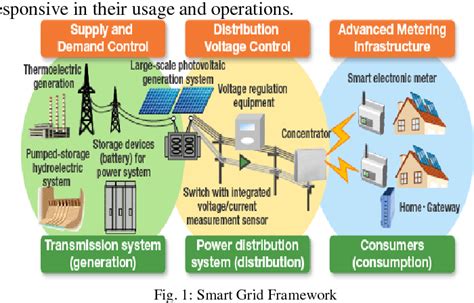 An Overview Of Smart Technologies For Modern Power System Semantic