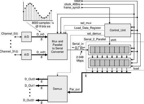 Pdf Advanced Digital Design With The Verilog Hdl Semantic Scholar