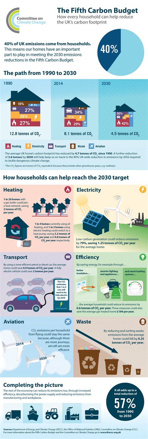Fifth Carbon Budget - Infographic - Climate Change Committee