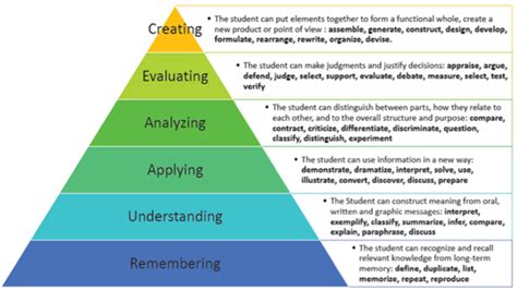 Bloom S Taxonomy Of Verbs Blooms Taxonomy Taxonomy Blooms Taxonomy Bank Home