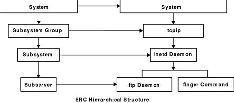System Resource Controller Overview