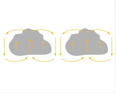 Open Cell Convection And Closed Cell Convection