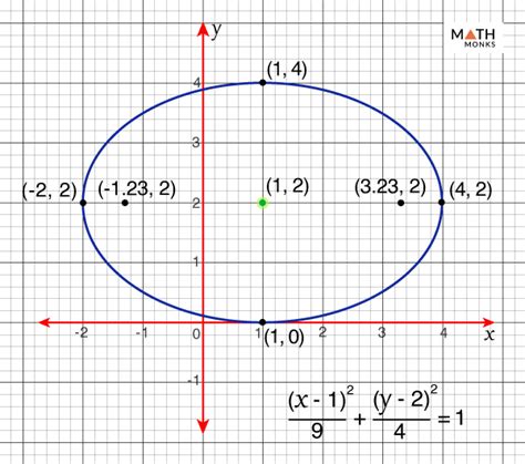 Ellipse Graph Explained With Equations And Solved Examples