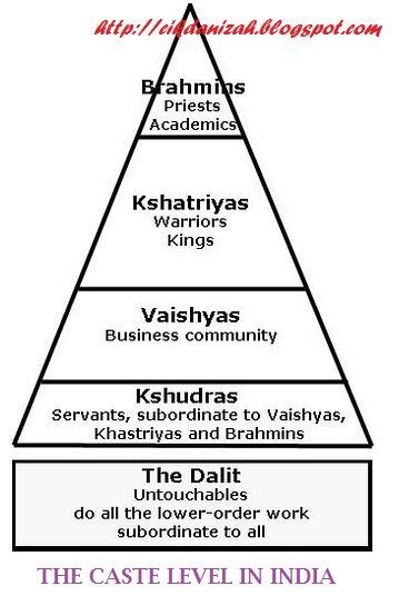 The Basic Caste Pyramid In India Caste System In India Teaching History Ancient World History