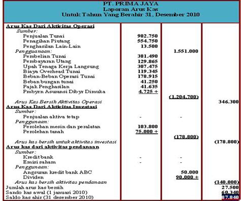 Disebut juga dengan balance sheet, laporan neraca berfungsi untuk menunjukkan kondisi, informasi, dan posisi keuangan. Accounting & Bussines: Laporan Keuangan