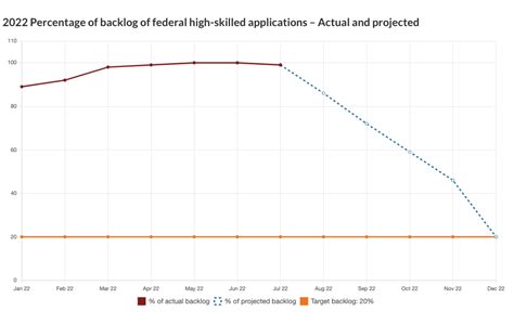 Update On Canada S Immigration Processing Times Moving Canada