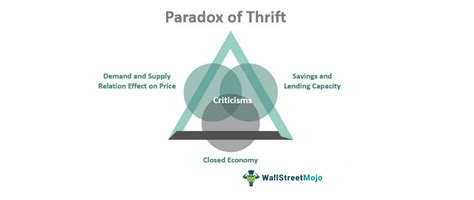 Paradox Of Thrift Meaning Explained Example Criticism