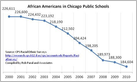 Mike Klonskys Blog Graduation Rates Up In Chicago Great If True