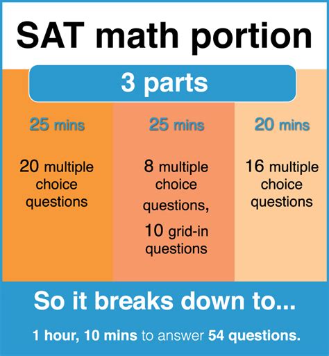 The 4 Types Of Math Youll See On The Sat Student Tutor Blog